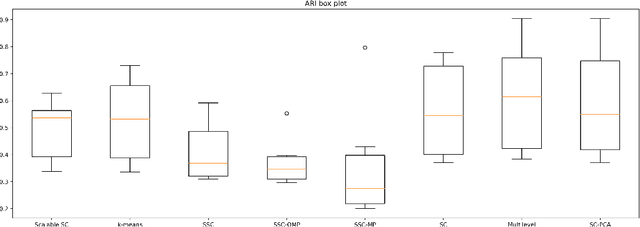 Figure 3 for Local and Global Structure Preservation Based Spectral Clustering