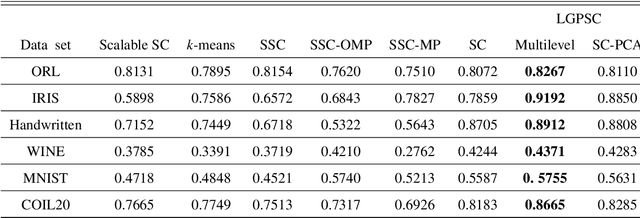 Figure 4 for Local and Global Structure Preservation Based Spectral Clustering