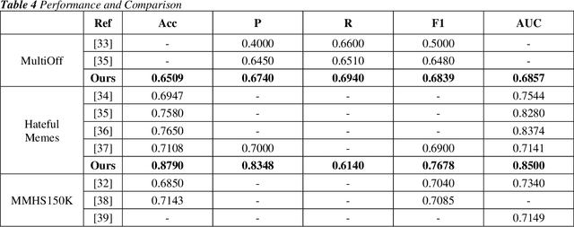 Figure 4 for MHS-STMA: Multimodal Hate Speech Detection via Scalable Transformer-Based Multilevel Attention Framework