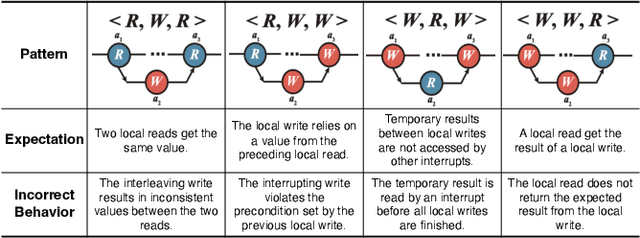 Figure 3 for Automated detection of atomicity violations in large-scale systems