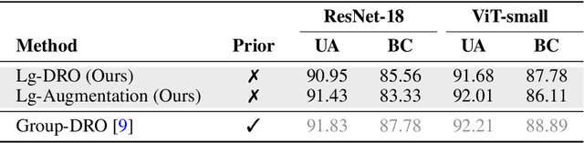 Figure 3 for Language-guided Detection and Mitigation of Unknown Dataset Bias