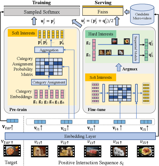 Figure 2 for Orthogonal Hyper-category Guided Multi-interest Elicitation for Micro-video Matching