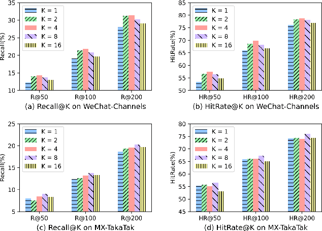 Figure 3 for Orthogonal Hyper-category Guided Multi-interest Elicitation for Micro-video Matching