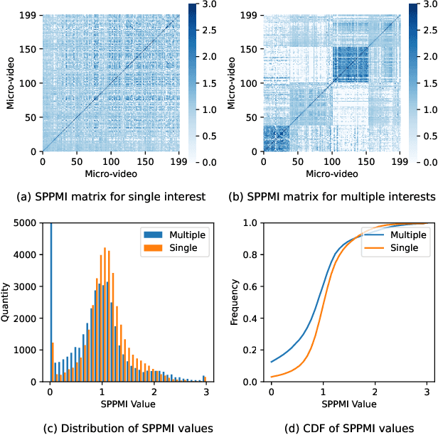 Figure 4 for Orthogonal Hyper-category Guided Multi-interest Elicitation for Micro-video Matching