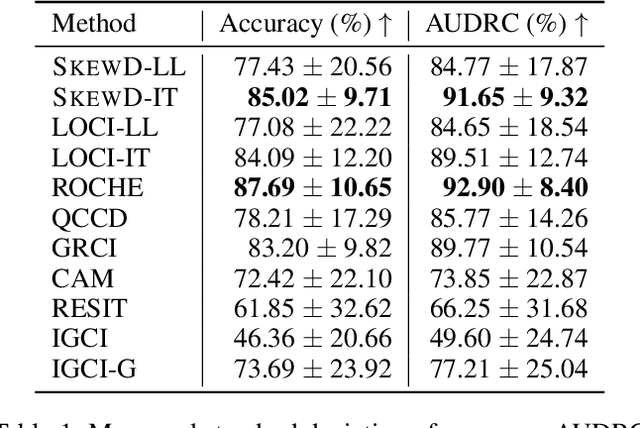 Figure 2 for Skewness-Robust Causal Discovery in Location-Scale Noise Models
