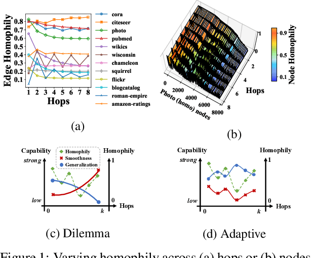 Figure 1 for Universal Inceptive GNNs by Eliminating the Smoothness-generalization Dilemma