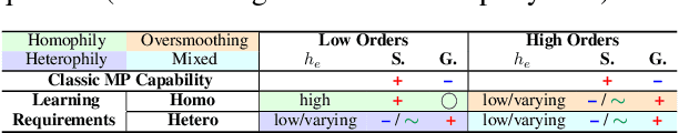 Figure 2 for Universal Inceptive GNNs by Eliminating the Smoothness-generalization Dilemma