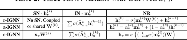 Figure 4 for Universal Inceptive GNNs by Eliminating the Smoothness-generalization Dilemma