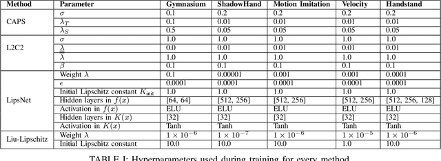 Figure 4 for Benchmarking Smoothness and Reducing High-Frequency Oscillations in Continuous Control Policies
