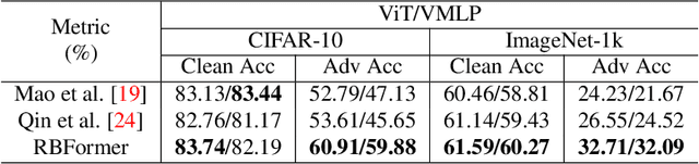 Figure 4 for RBFormer: Improve Adversarial Robustness of Transformer by Robust Bias
