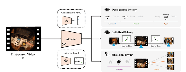 Figure 1 for EgoPrivacy: What Your First-Person Camera Says About You?