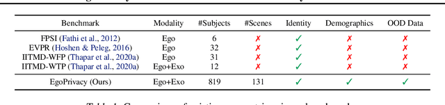 Figure 2 for EgoPrivacy: What Your First-Person Camera Says About You?