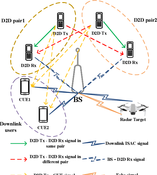 Figure 1 for Joint Beamforming and Power Control for D2D-Assisted Integrated Sensing and Communication Networks