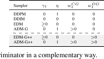 Figure 4 for Refining Generative Process with Discriminator Guidance in Score-based Diffusion Models
