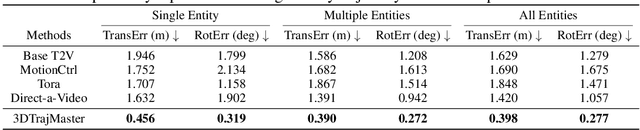 Figure 4 for 3DTrajMaster: Mastering 3D Trajectory for Multi-Entity Motion in Video Generation