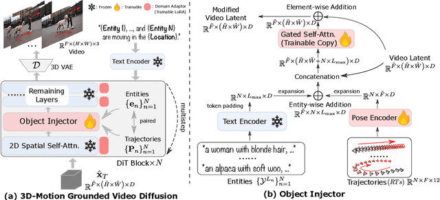 Figure 3 for 3DTrajMaster: Mastering 3D Trajectory for Multi-Entity Motion in Video Generation