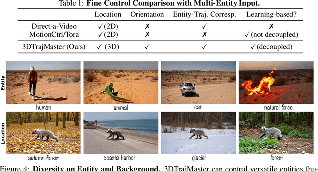 Figure 2 for 3DTrajMaster: Mastering 3D Trajectory for Multi-Entity Motion in Video Generation