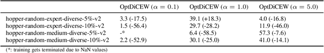 Figure 2 for Beyond Uniform Sampling: Offline Reinforcement Learning with Imbalanced Datasets