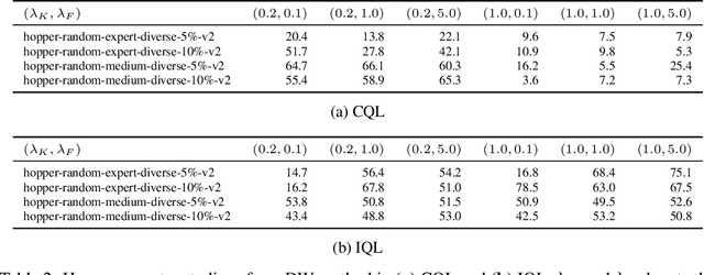 Figure 4 for Beyond Uniform Sampling: Offline Reinforcement Learning with Imbalanced Datasets