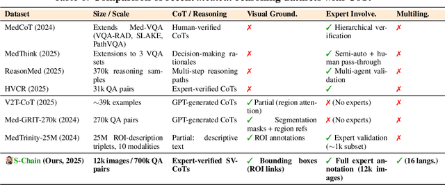 Figure 2 for S-Chain: Structured Visual Chain-of-Thought For Medicine
