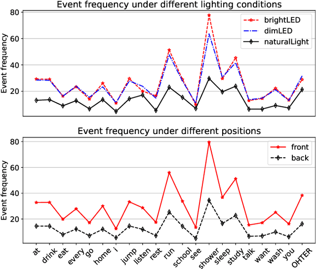 Figure 3 for Enhancing SNN-based Spatio-Temporal Learning: A Benchmark Dataset and Cross-Modality Attention Model