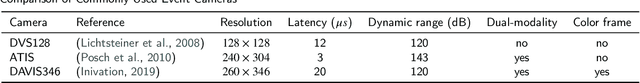 Figure 2 for Enhancing SNN-based Spatio-Temporal Learning: A Benchmark Dataset and Cross-Modality Attention Model