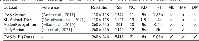 Figure 4 for Enhancing SNN-based Spatio-Temporal Learning: A Benchmark Dataset and Cross-Modality Attention Model