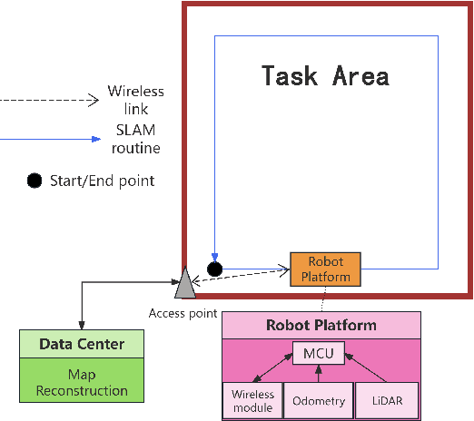 Figure 1 for Energy-Efficient SLAM via Joint Design of Sensing, Communication, and Exploration Speed