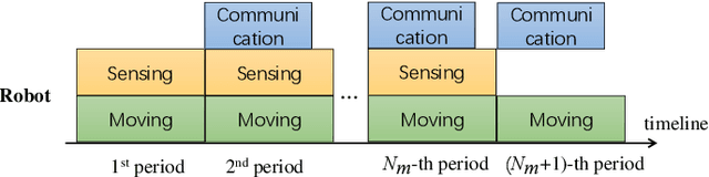 Figure 2 for Energy-Efficient SLAM via Joint Design of Sensing, Communication, and Exploration Speed