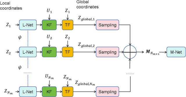 Figure 3 for Energy-Efficient SLAM via Joint Design of Sensing, Communication, and Exploration Speed