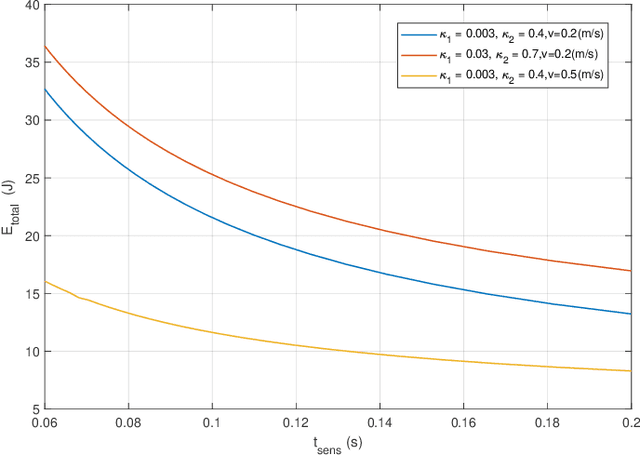Figure 4 for Energy-Efficient SLAM via Joint Design of Sensing, Communication, and Exploration Speed