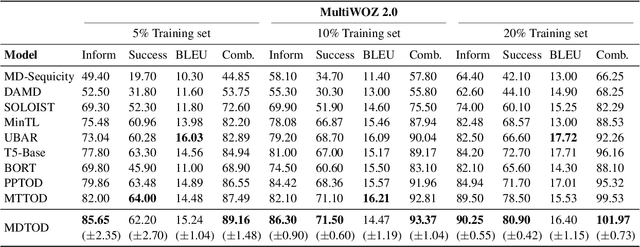 Figure 2 for Multijugate Dual Learning for Low-Resource Task-Oriented Dialogue System