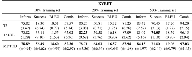 Figure 4 for Multijugate Dual Learning for Low-Resource Task-Oriented Dialogue System