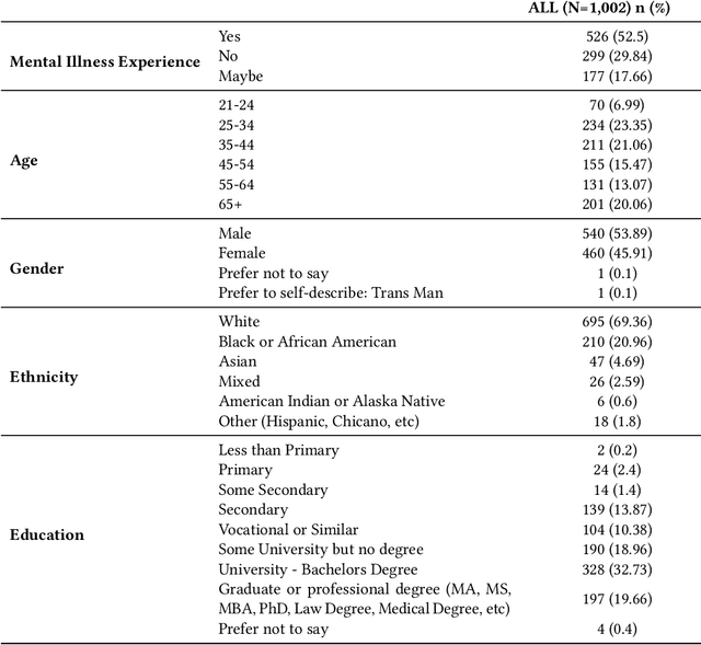 Figure 4 for Exploring the Potential of Human-LLM Synergy in Advancing Qualitative Analysis: A Case Study on Mental-Illness Stigma