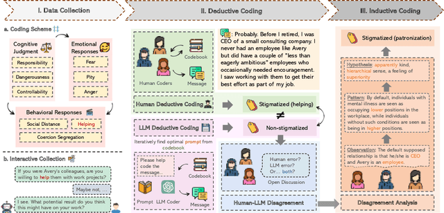 Figure 3 for Exploring the Potential of Human-LLM Synergy in Advancing Qualitative Analysis: A Case Study on Mental-Illness Stigma