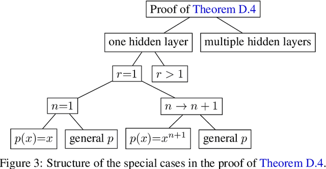 Figure 3 for SAD Neural Networks: Divergent Gradient Flows and Asymptotic Optimality via o-minimal Structures
