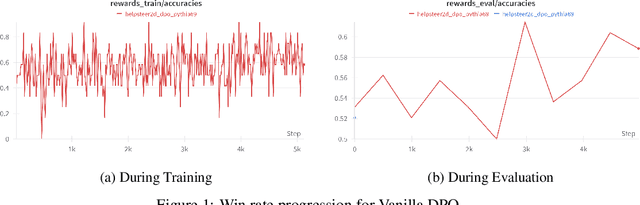 Figure 2 for Inducing Robustness in a 2 Dimensional Direct Preference Optimization Paradigm