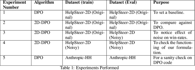 Figure 1 for Inducing Robustness in a 2 Dimensional Direct Preference Optimization Paradigm