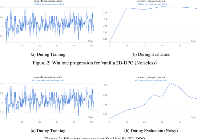 Figure 3 for Inducing Robustness in a 2 Dimensional Direct Preference Optimization Paradigm