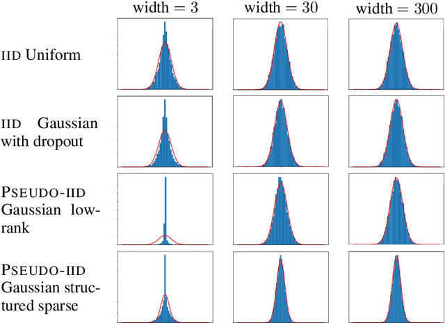 Figure 2 for Beyond IID weights: sparse and low-rank deep Neural Networks are also Gaussian Processes