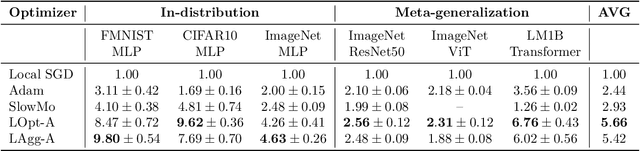 Figure 4 for Can We Learn Communication-Efficient Optimizers?