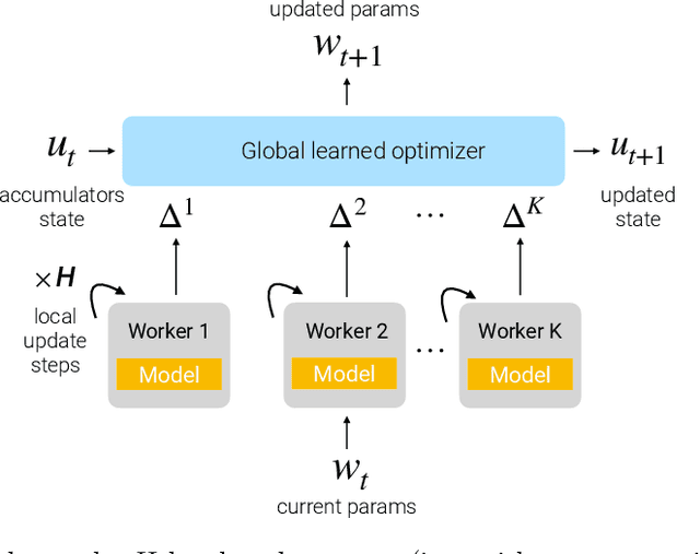 Figure 1 for Can We Learn Communication-Efficient Optimizers?