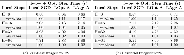 Figure 2 for Can We Learn Communication-Efficient Optimizers?