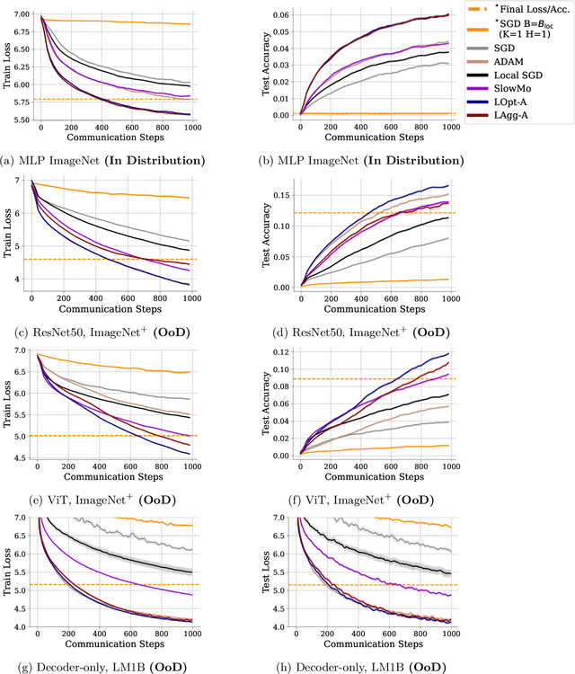 Figure 3 for Can We Learn Communication-Efficient Optimizers?