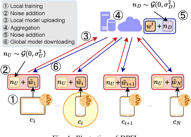 Figure 1 for Upcycling Noise for Federated Unlearning