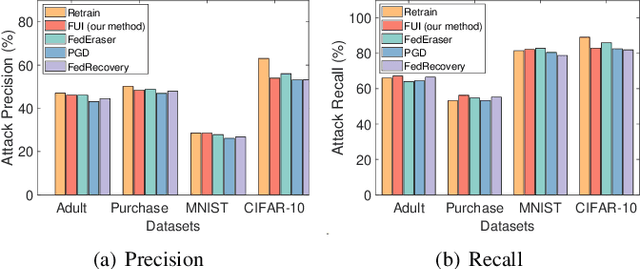 Figure 2 for Upcycling Noise for Federated Unlearning