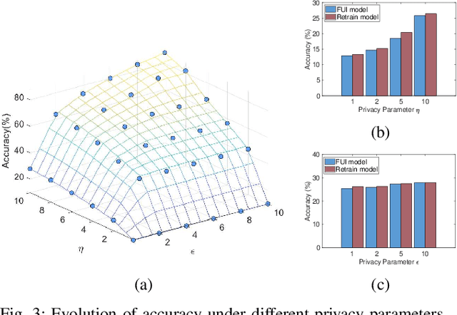 Figure 3 for Upcycling Noise for Federated Unlearning
