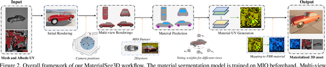 Figure 2 for MaterialSeg3D: Segmenting Dense Materials from 2D Priors for 3D Assets