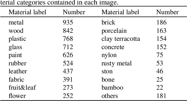 Figure 1 for MaterialSeg3D: Segmenting Dense Materials from 2D Priors for 3D Assets
