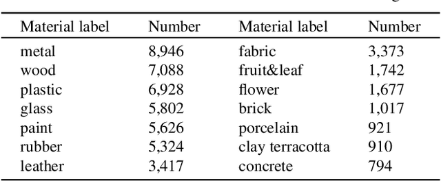 Figure 3 for MaterialSeg3D: Segmenting Dense Materials from 2D Priors for 3D Assets